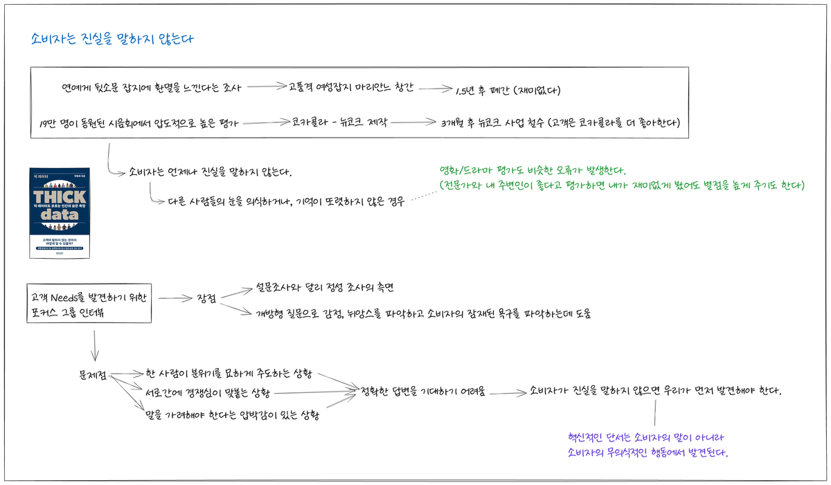 소비자는 언제나 진실만 말하지 않는다