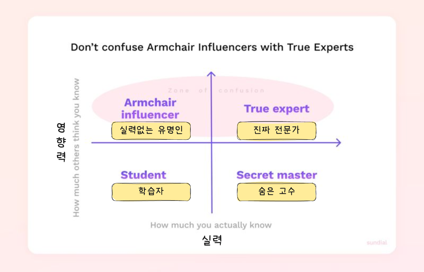 진짜 전문가와 실력 없는 유명인을 구별하세요 ⚖️