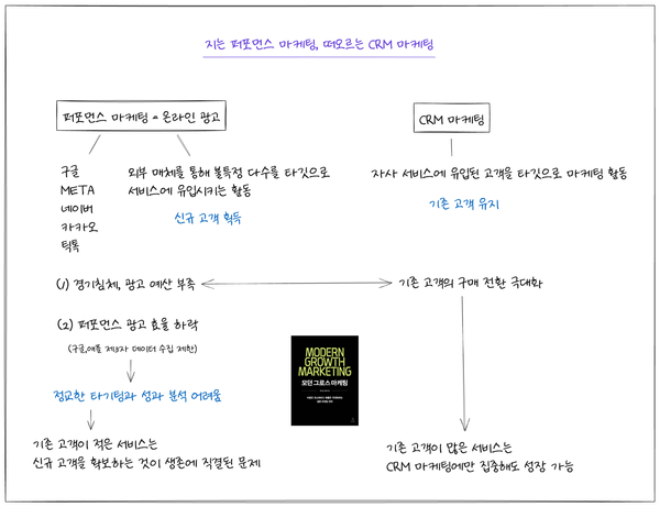 지는 퍼포먼스 마케팅, 떠오르는 CRM 마케팅